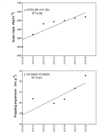 Figure 1B presents the excessive gains in UENF-14  popcorn population in relation to popping expansion (PE)