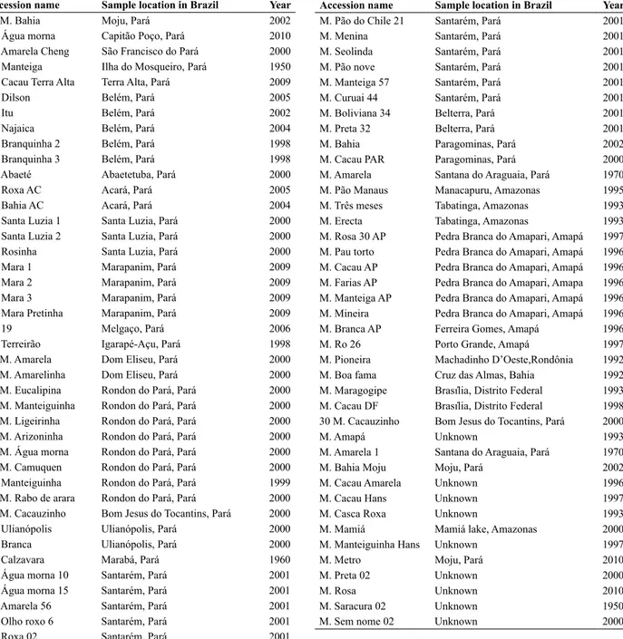 Table 1. Name, code and year of sample of accessions of cassava (Manihot esculenta) in a germplasm bank of Eastern Amazon, Brazil