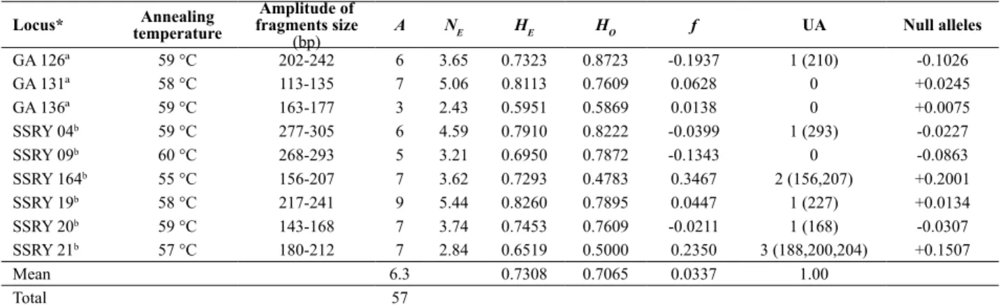 Table 2. Information on nine microsatellite loci used in the analysis of genetic diversity of a set of 46 accessions of ‘sweet’ cassava (Manihot esculenta)  from a germplam bank of Eastern Amazon, Brazil