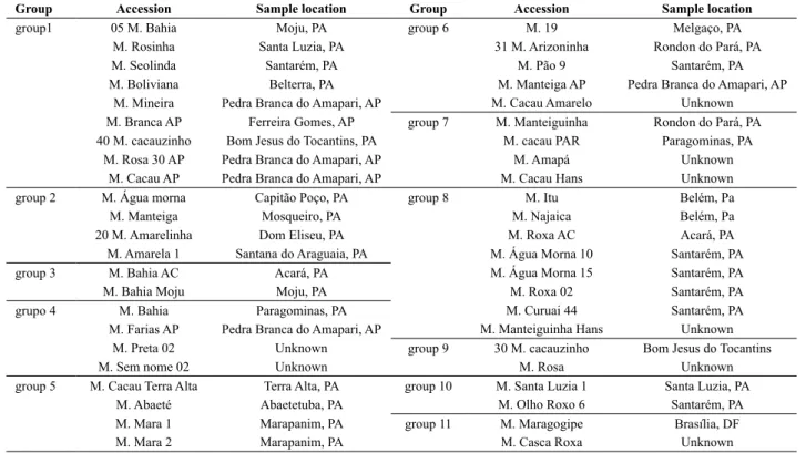 Table 3. Groups of accessions of ‘sweet’ cassavas (Manihot esculenta) from a germplam bank of Eastern Amazon, Brazil, with the same microsatellite  multiloci profile, measured with nine loci  