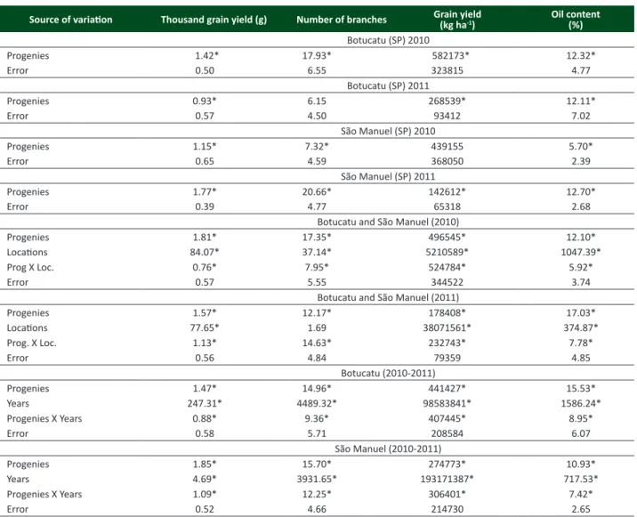 Table 1 . Mean squares of the individual and joint analyses of the experiments of crambe progenies  Source of variation Thousand grain yield (g) Number of branches Grain yield
