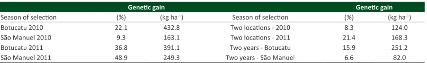 Table 5.  Estimated genetic progress for grain yield with 10% intensity of selection in percentage of the mean of the progenies