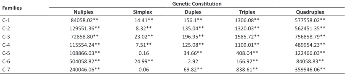 Table 3. Significance values of the χ2 test for the genetic constitutions nuliplex (ryryryry), simplex (Ryryryry), duplex (RyRyryry), triplex  (RyRyRyry), and quadruplex (RyRyRyRy) in the evaluation of seven potato clonal families for the allele Ry sto