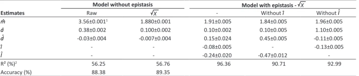 Table 2.  Summary of the joint analysis of variance for PCC (data transformed to arc sin  X        ) and ESI (data transformed to  X        )