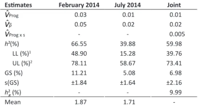 Table 4 . Mean component estimates of additive ( a ˆ ) and domi - -nance (dˆ ) of PCC (data transformed to arc sin  X    ) 