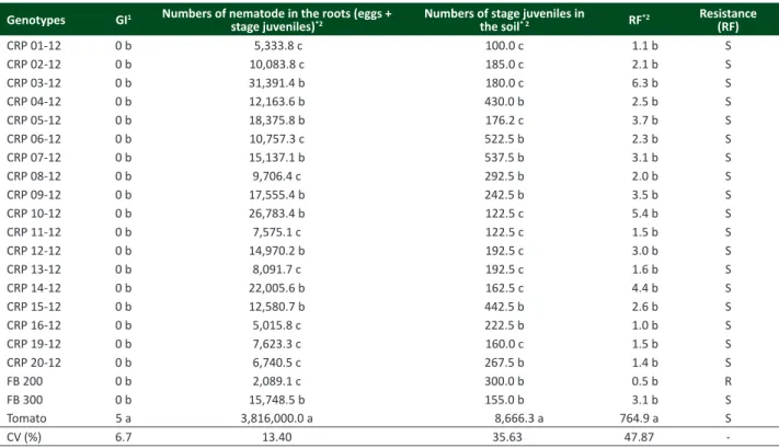 Table 1. Reaction of 20 genotypes of passion fruit (Passiflora edulis f. flavicarpa) and tomato ( Solanum lycopersicum  ‘Santa Cruz’) to  Meloidogyne incognita race 2 at 70 days of cultivation in greenhouse