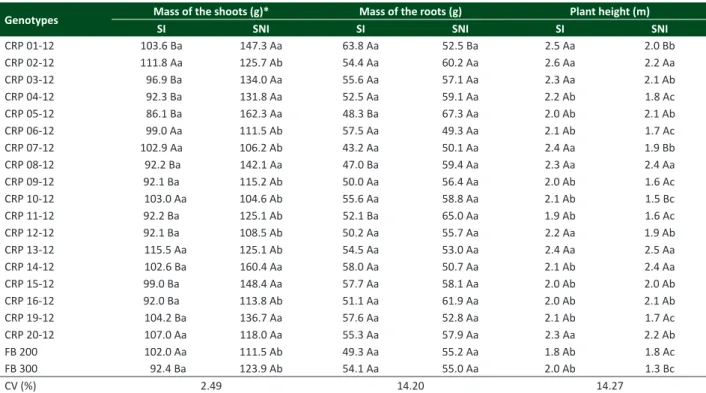 Table 2. Vegetative development of 20 genotypes of passion fruit (Passiflora edulis f