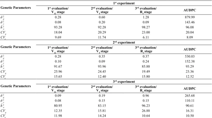 Table 4. Estimates of genetic parameters for ratings of the 1 st , 2 nd  and 3 rd  evaluation of anthracnose leaf blight (Colletotrichum Craminicola), and of  the area under the disease progress curve (AUDPC) of the three experiments of maize inbred lines