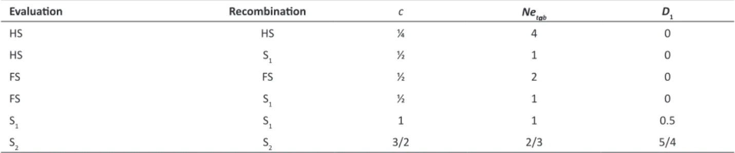 Table 1. Selection arrangement in regard to intrapopulational recurrent selection for the population of evaluation, population of  recombination (HS – half sibs, FS – full sibs, and S1 – self-pollination),  c  index, effective size ( Ne tab ), and coeffici