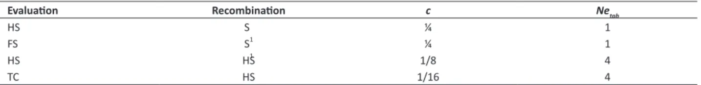 Table 3.  Example of .txt file for input in the Be-Breeder application in the  Learning  section, “Hybrid Effect” tab so as to predict the  phenotypic value expected of three-way and double-cross hybrids from the mean phenotypic value observed from the sin