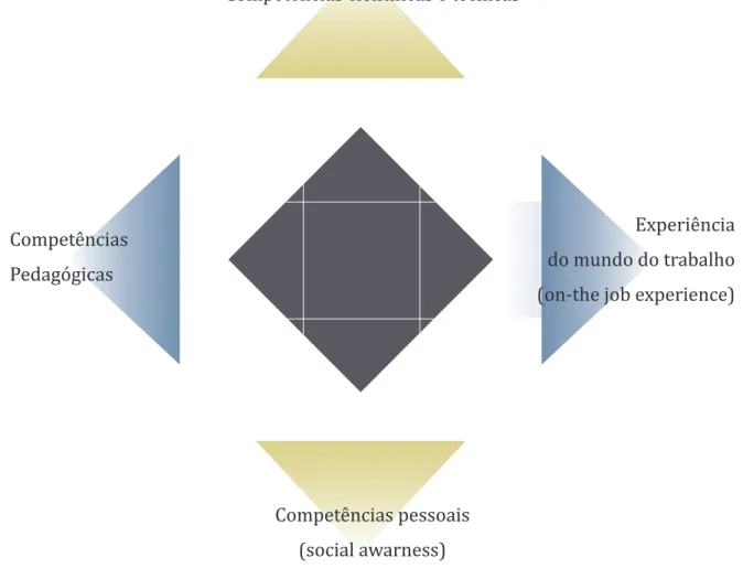 Figura 2 – Competências do professor/formador do futuro