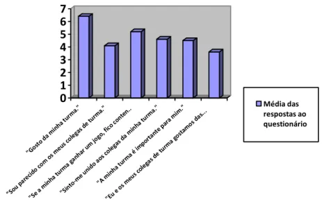 Gráfico  1.  Média  das  respostas  ao  questionário,  por  variáveis  de  identificação social (itens)