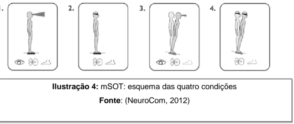 Ilustração 4: mSOT: esquema das quatro condições  Fonte: (NeuroCom, 2012) 