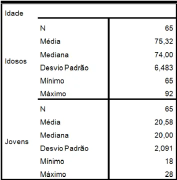 Tabela 2: Caracterização da amostra segundo a Idade 