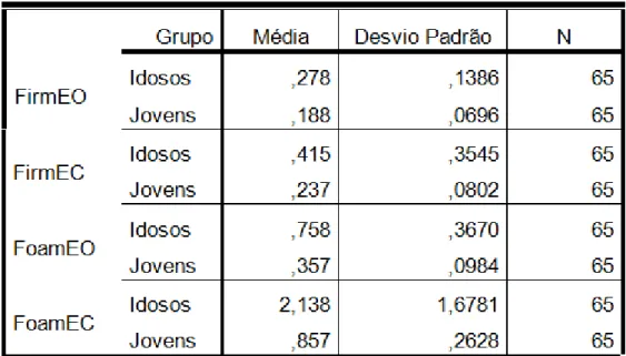 Tabela 6: Provas do mSOT nos Jovens e nos Idosos 