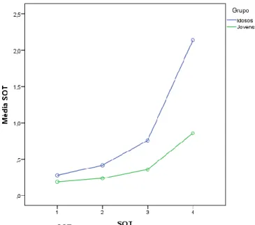 Gráfico 1: Gráfico ilustrativo dos resultados das quatro provas do mSOT modificado em cada  grupo 