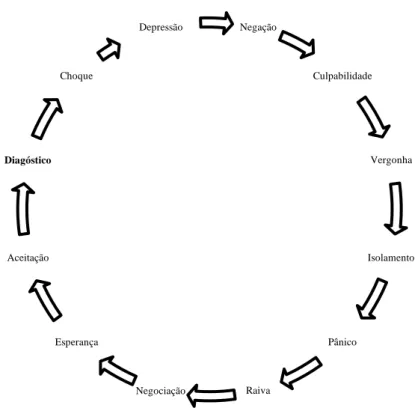 Figura 3 – Ciclo de sofrimento e dor: padrão típico