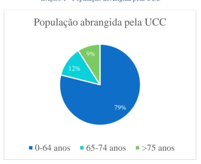 Gráfico 1 - População abrangida pela UCC 