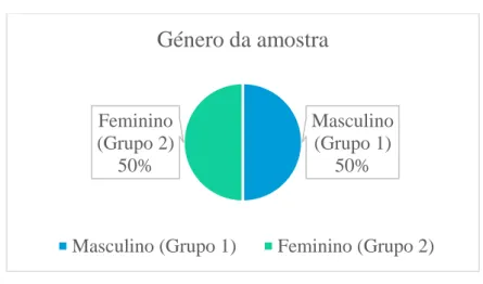 Gráfico 6 – Género da amostra 