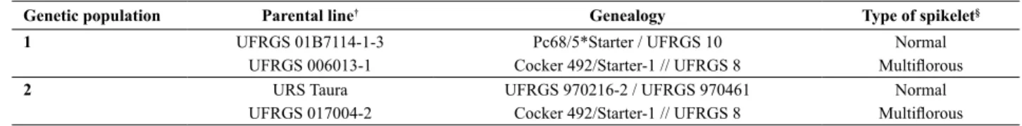 Table 1. Genealogy and characterization of multiflorous spikelet for the parental lines used in the development of the oat genetic populations