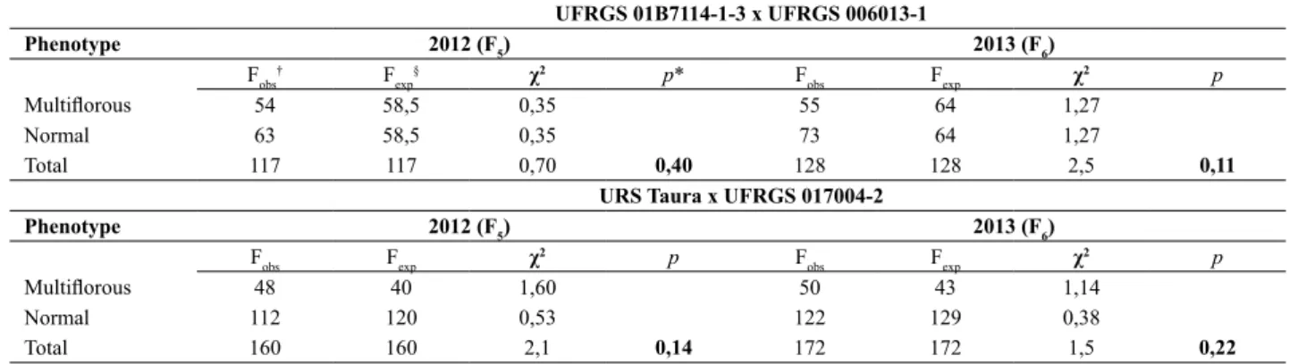 Table 2. Observed and expected frequencies for the multiflorous spikelet phenotype in two oat populations evaluated in field tests during the growing  seasons of 2012 and 2013