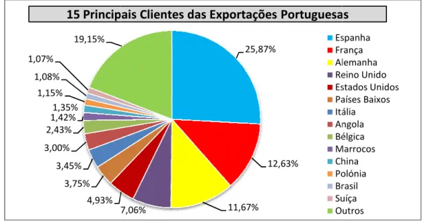 Gráfico 1 - Destinos das Exportações Portuguesas em 2016
