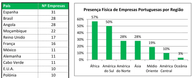 Gráfico 2 - Presença física de empresas portuguesas por região 8