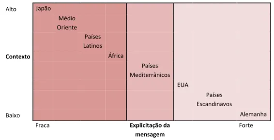 Figura 4 - Matriz de comunicação dominante nas sociedades de E. Hall 17