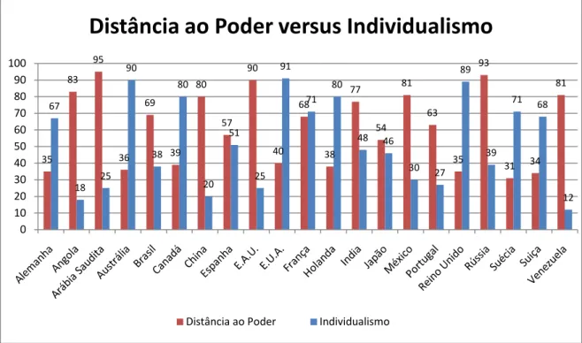 20  Gráfico construído baseado em valores retirados de: https://www.hofstede-insights.com 35839536693980579040683877548163 35 93 31 34 816718259038802051259171804846302789397168 120102030405060708090100