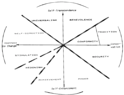 Figura 6 - Modelo Circular de Valores