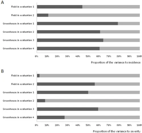 Figure 1. Proportion of the mean environmental variance (light bars) and quadratic component that expresses the mean genetic  variability (dark bars) in phenotypic variation, obtained in distinct evaluation times in the field and greenhouse, for  powdery m