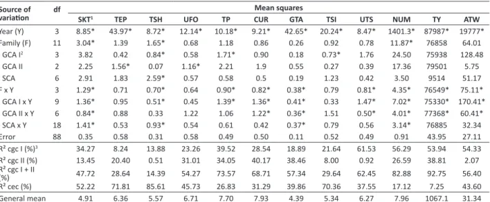 Table 2 . General combining ability of potato parents for tuber appearance traits evaluated in four experiments