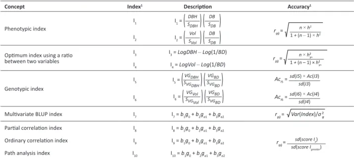 Table 1 . Description of the indexes and their accuracies used 
