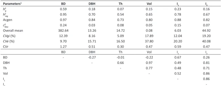 Table 2 . Estimates of genetic parameters (individual REML) and genotypic correlations (below the genetic parameters) for basic density  (BD in kg m -3 ), diameter at breast height (DBH in cm), total height (Th in m), volume (Vol in m 3  ha -1  year), phen
