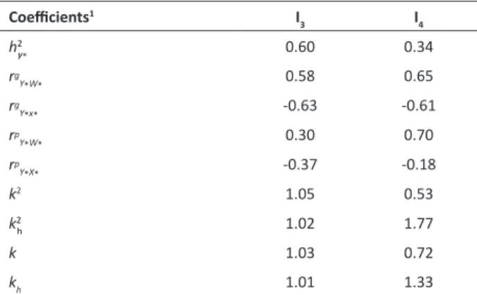 Table 3 .  Heritabilities and correlations of a ratio between two  variables Coefficients 1 I 3 I 4 h 2 y*  0.60 0.34 r g Y * W * 0.58 0.65 r g Y *x* -0.63 -0.61 r p Y*W* 0.30 0.70 r p Y*X* -0.37 -0.18 k 2 1.05 0.53 k 2 h 1.02 1.77 k 1.03 0.72 k h 1.01 1.3
