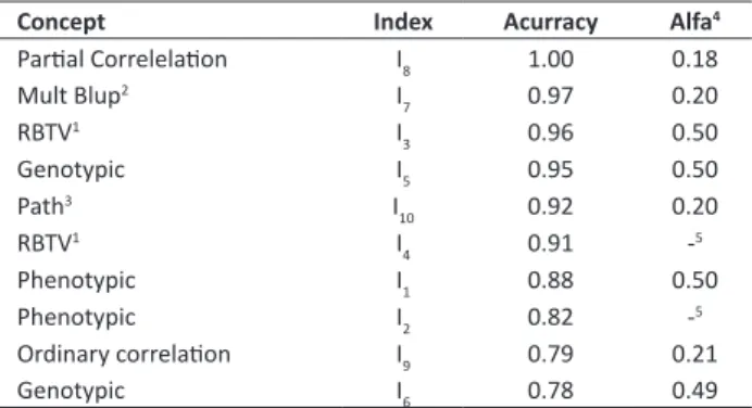 Table 4 . Accuracies and Cronbach’s alpha coefficients (1951) for I 1 ,  I 2 , I 3 , I 4 , I 5 , I 6 , I 7 , I 8 , I 9 , I 10  indices, which are based on the concepts  of phenotypic index, ratio between two variables (Resende et  al