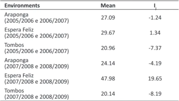 Table 2. Estimates of means yield (bags ha -1  of processed coffee) of  coffee genotypes and environmental index (Ij) for the six organic  farming environments in the Zona da Mata region of Minas Gerais,  according to the modified centroid method