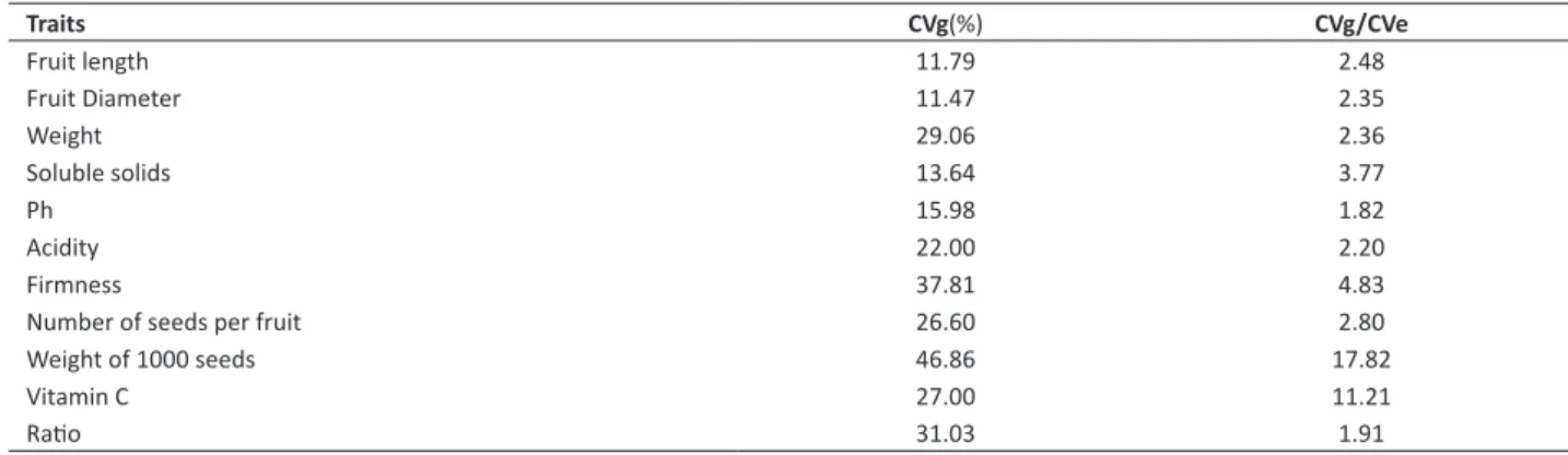Table 2. Estimates of genetic and phenotypic parameters obtained in the evaluation of 58 Cambuci fruit trees accessions