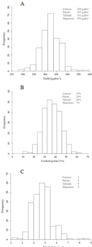 Figure 2 . Frequency distribution of the mean values of S 0:2  prog - -enies evaluated in three locations