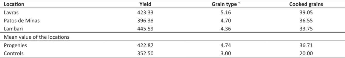 Table 2 . Estimates of genetic variance (V G ), phenotypic variance (V P ), progeny x location interaction (V GxL ), and heritability (h 2 ) among  S 0:2  progenies for grain yield (g plot -1 ), grain type (score from 1 to 9), and percentage of cooked grai