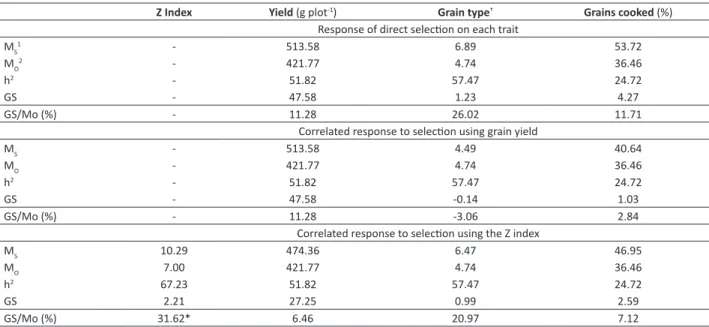 Table 3. Estimate of gain from selection (GS), considering the three traits simultaneously, using grain yield and the Z index