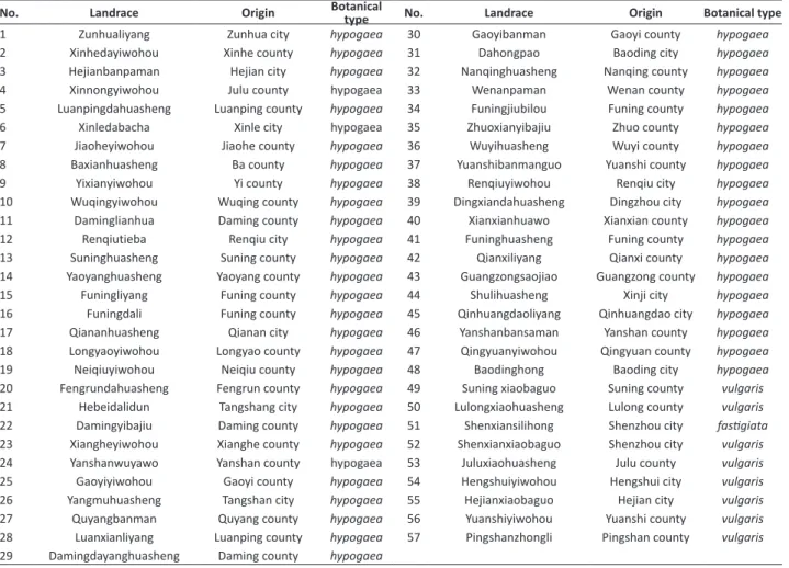 Table 1. Peanut landraces for research
