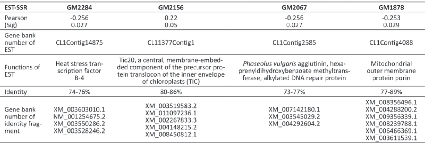 Table 3.  The marker loci associated with flavonoid of peanut seed