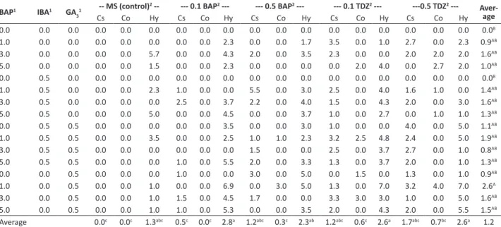 Table 2.  Number of  Tectona grandis  shoots based on the effects of cytokinins used in germination (MS - control, BAP, or TDZ, mg L -1 )  and regeneration medium with different plant growth regulators (BAP, IBA, and GA 3 , mg L -1 ) after 80 days of in vi