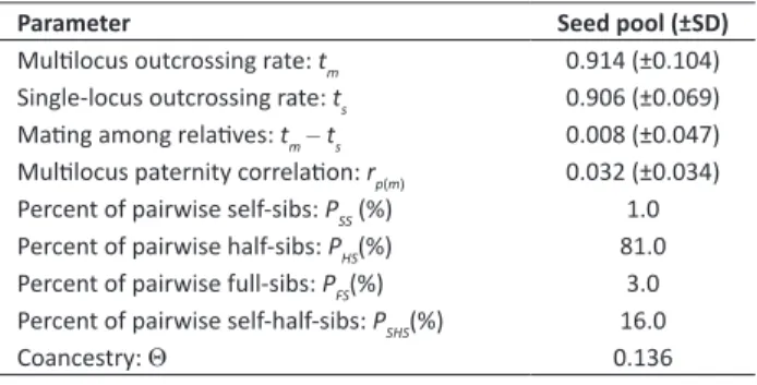 Table 4. Mating system and relationship parameters for the pool  of 42  Tectona grandis  seeds