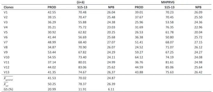 Figure 1.  Representative dendrogram of genetic dissimilarity among 13 clones as determined with the UPGMA technique, using  Mahalanobis generalized distance as a measure of dissimilarity.