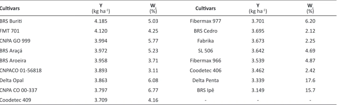 Table 1 shows the mean cottonseed yield and ecovalences estimates for 17 cotton cultivars evaluated in 23 locations