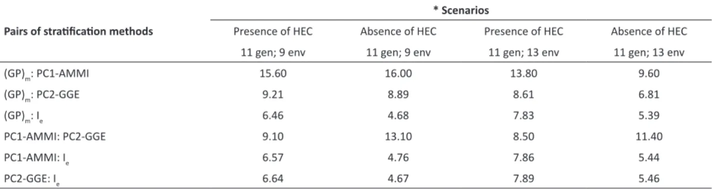 Table 3 . Percentage of common wins between the pairs of methods, in different simulated scenarios