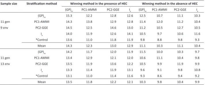 Table 4 . Selection gains (%) obtained by each stratification method in simulations that a given method was exclusive winner in the  different scenarios simulated (two sample sizes, in the presence or absence of high ecovalence cultivars - HEC)