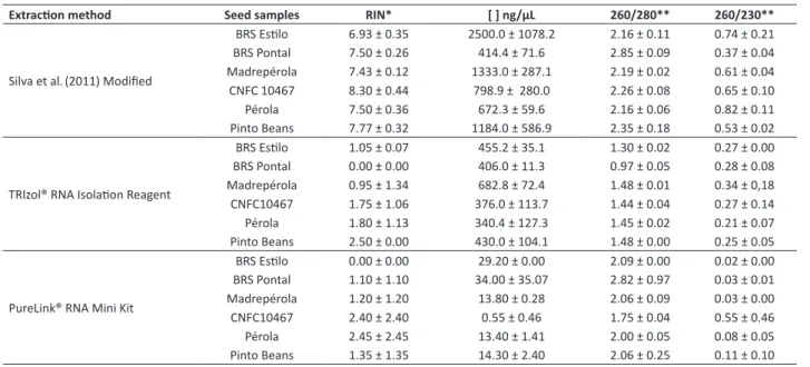 Table 2.  Summary of the common bean seed RNA profile based on the three extraction methods